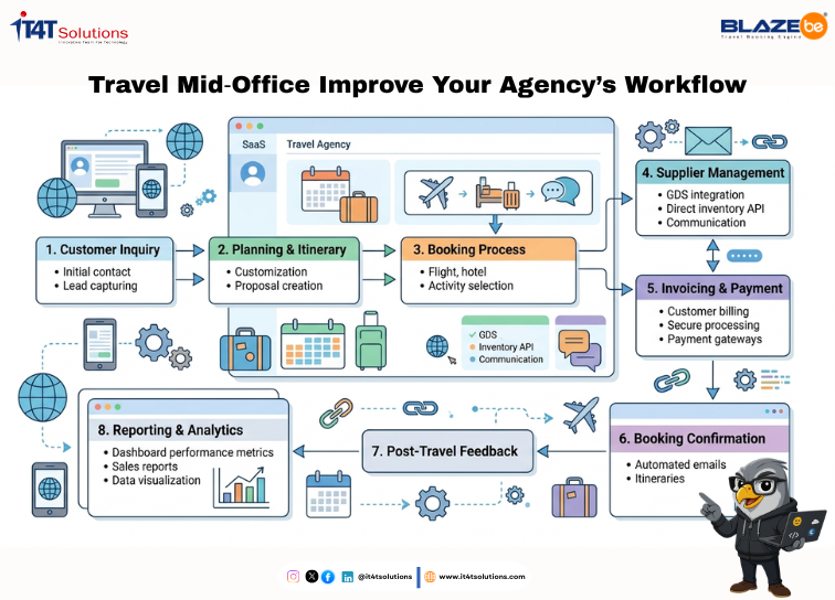 Travel Mid Office Improve Your Agency’s Workflow