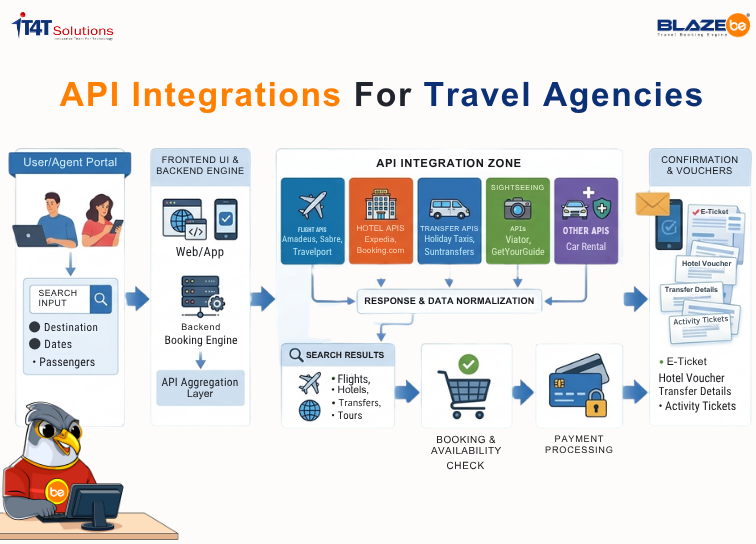 API Integrations for Travel Agencies